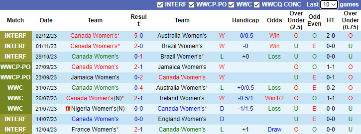 Nhận định, soi kèo Nữ Canada vs Nữ Úc, 10h00 ngày 6/12 - Ảnh 1