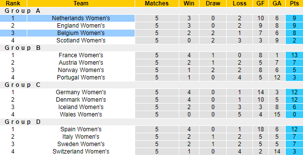 Nhận định, soi kèo Nữ Hà Lan vs Nữ Bỉ, 2h45 ngày 6/12 - Ảnh 4