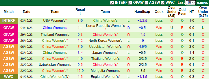 Nhận định, soi kèo Nữ Mỹ vs Nữ Trung Quốc, 8h00 ngày 6/12 - Ảnh 2
