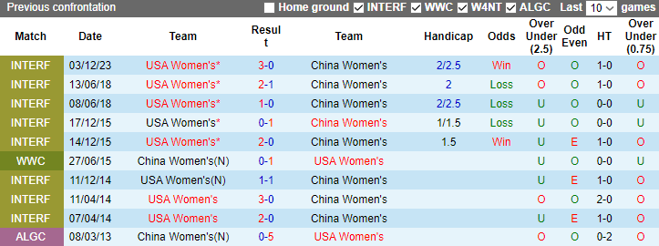Nhận định, soi kèo Nữ Mỹ vs Nữ Trung Quốc, 8h00 ngày 6/12 - Ảnh 3