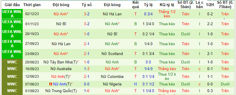 Nhận định, soi kèo Nữ Scotland vs Nữ Anh, 2h45 ngày 6/12 - Ảnh 2
