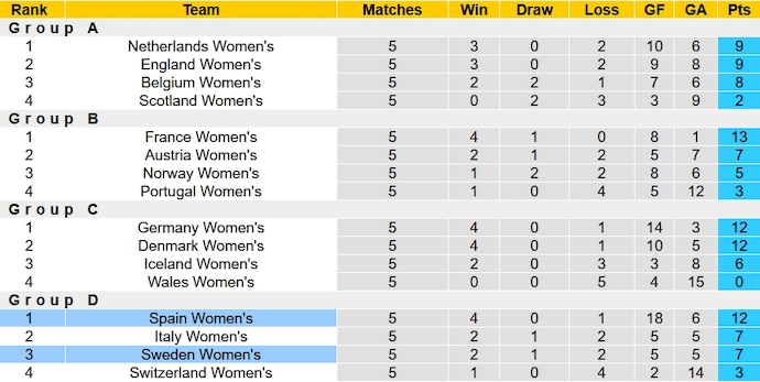 Nhận định, soi kèo Nữ Tây Ban Nha vs Nữ Thụy Điển, 1h00 ngày 6/12 - Ảnh 4