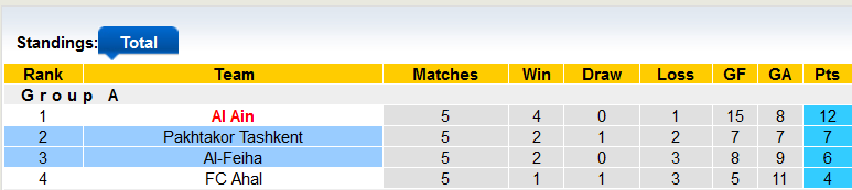 Nhận định, soi kèo Pakhtakor Tashkent vs Al-Feiha, 21h00 ngày 5/12 - Ảnh 4
