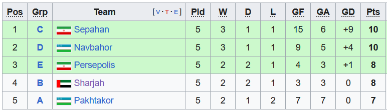 Nhận định, soi kèo Pakhtakor Tashkent vs Al-Feiha, 21h00 ngày 5/12 - Ảnh 5