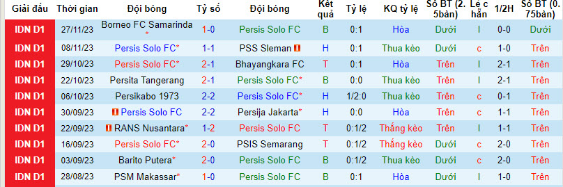 Nhận định, soi kèo Persis Solo vs Madura United, 19h00 ngày 5/12 - Ảnh 1