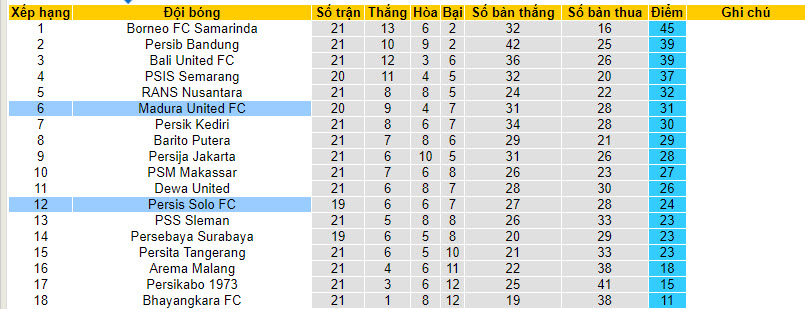 Nhận định, soi kèo Persis Solo vs Madura United, 19h00 ngày 5/12 - Ảnh 4