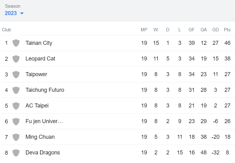 Nhận định, soi kèo Tainan City vs Taichung Futuro, 14h00 ngày 6/12 - Ảnh 4
