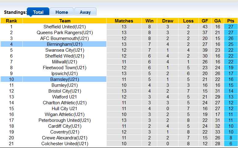 Nhận định, soi kèo U21 Barnsley vs U21 Birmingham, 20h00 ngày 5/12 - Ảnh 4
