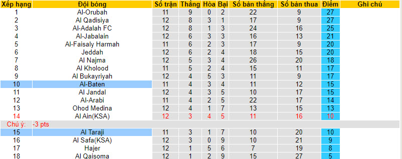 Nhận định, soi kèo Al Batin FC vs Al Taraji, 19h10 ngày 6/12 - Ảnh 3