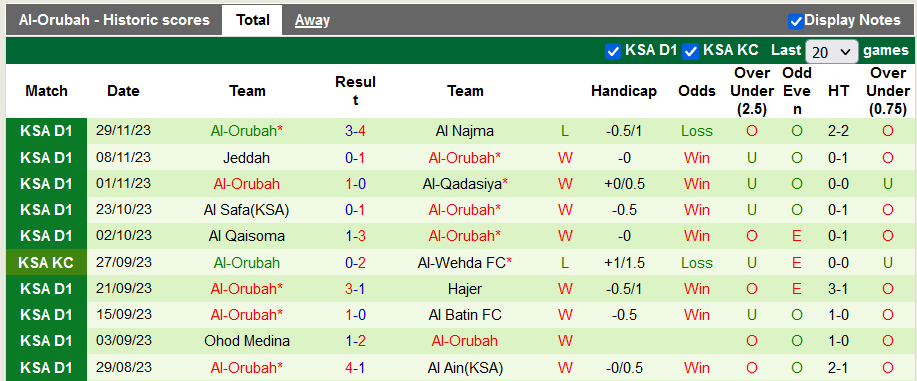 Nhận định, soi kèo Al Kholood vs Al-Orubah, 19h10 ngày 6/12 - Ảnh 2