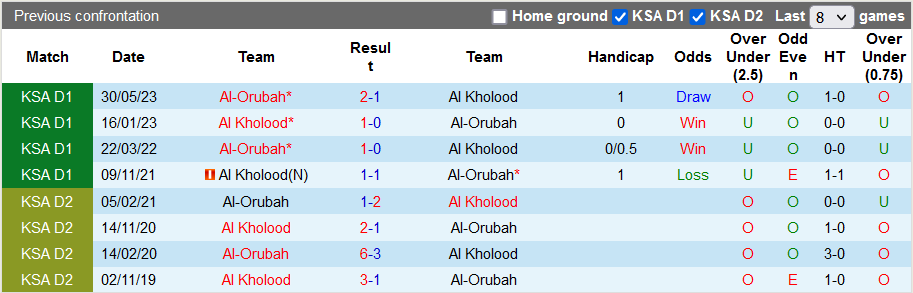 Nhận định, soi kèo Al Kholood vs Al-Orubah, 19h10 ngày 6/12 - Ảnh 3