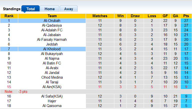 Nhận định, soi kèo Al Kholood vs Al-Orubah, 19h10 ngày 6/12 - Ảnh 4
