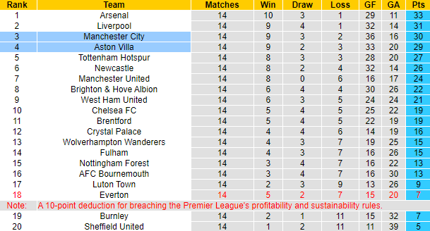 Nhận định, soi kèo Aston Villa vs Man City, 3h15 ngày 7/12 - Ảnh 4