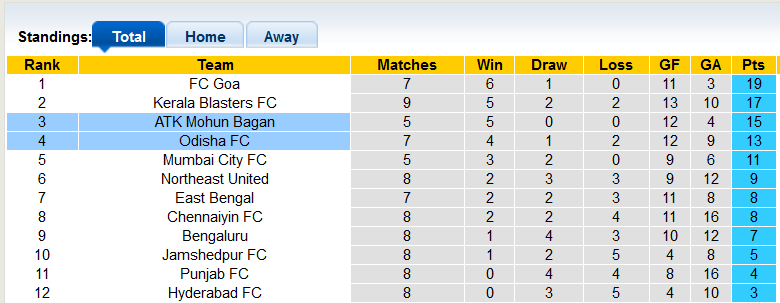 Nhận định, soi kèo ATK Mohun Bagan vs Odisha, 21h30 ngày 6/12 - Ảnh 4