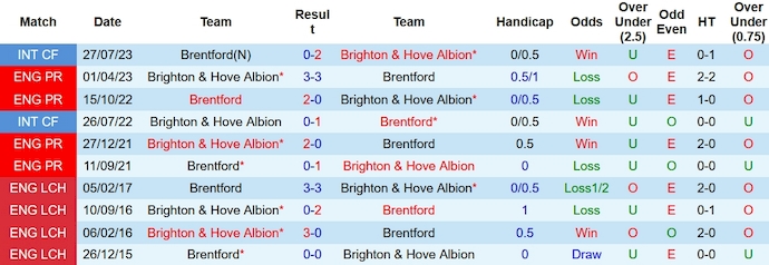 Nhận định, soi kèo Brighton vs Brentford, 2h30 ngày 7/12 - Ảnh 3
