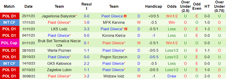 Nhận định, soi kèo Carina Gubin vs Piast Gliwice, 18h00 ngày 7/12 - Ảnh 2