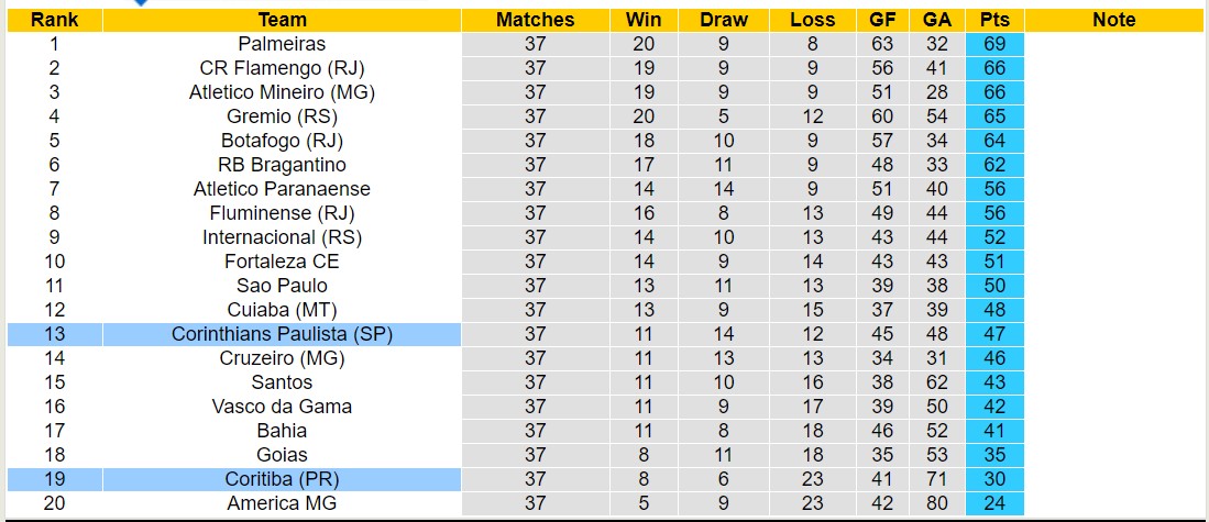 Nhận định, soi kèo Coritiba vs Corinthians, 7h30 ngày 7/12 - Ảnh 4