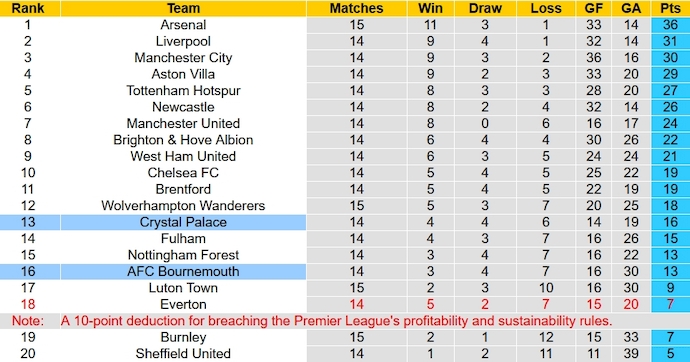 Nhận định, soi kèo Crystal Palace vs Bournemouth, 2h30 ngày 7/12 - Ảnh 6