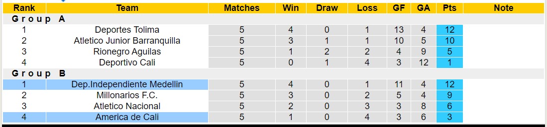 Nhận định, soi kèo Dep.Independiente Medellin vs America de Cali, 8h15 ngày 7/12 - Ảnh 4