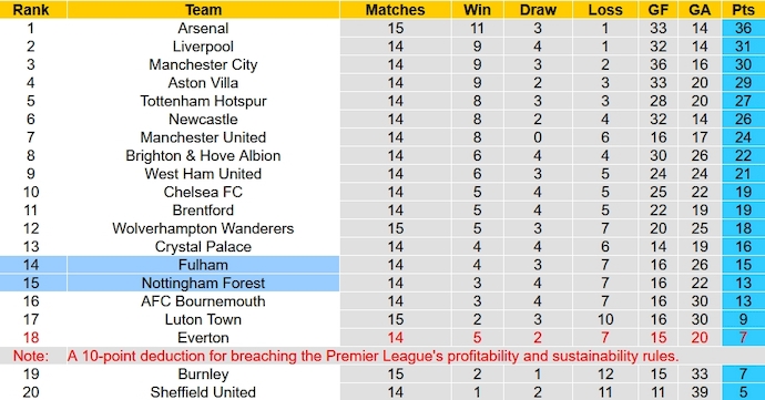 Nhận định, soi kèo Fulham vs Nottingham Forest, 2h30 ngày 7/12 - Ảnh 6