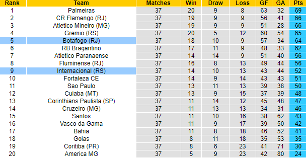 Nhận định, soi kèo Internacional vs Botafogo, 7h30 ngày 7/12 - Ảnh 4