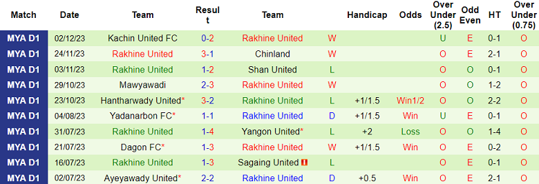 Nhận định, soi kèo ISPE FC vs Rakhine United, 16h00 ngày 7/12 - Ảnh 2