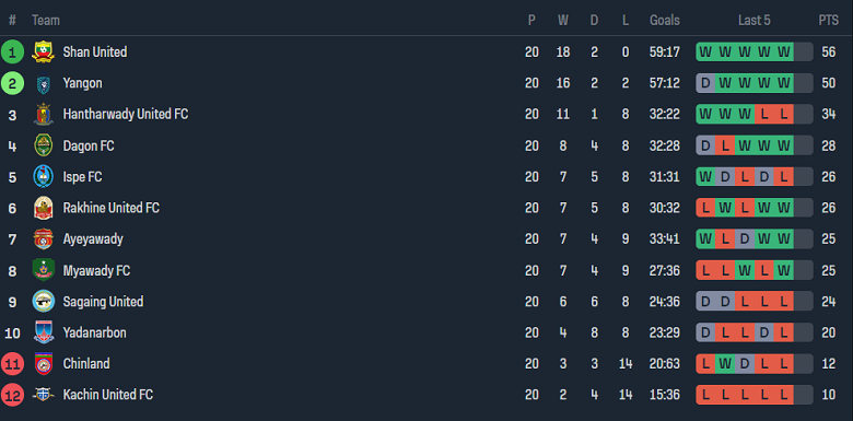 Nhận định, soi kèo ISPE FC vs Rakhine United, 16h00 ngày 7/12 - Ảnh 4