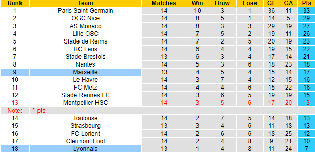 Nhận định, soi kèo Marseille vs Lyon, 3h00 ngày 7/12 - Ảnh 4
