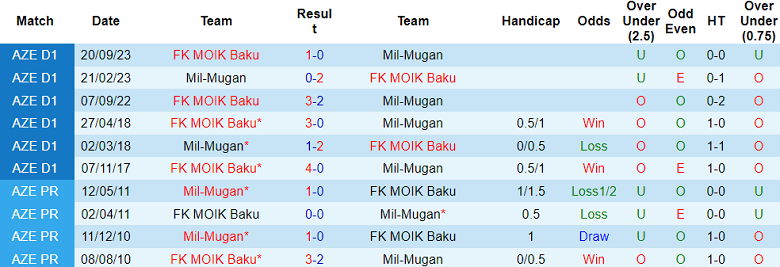 Nhận định, soi kèo Mil Mugan vs MOIK Baku, 17h00 ngày 7/12 - Ảnh 3