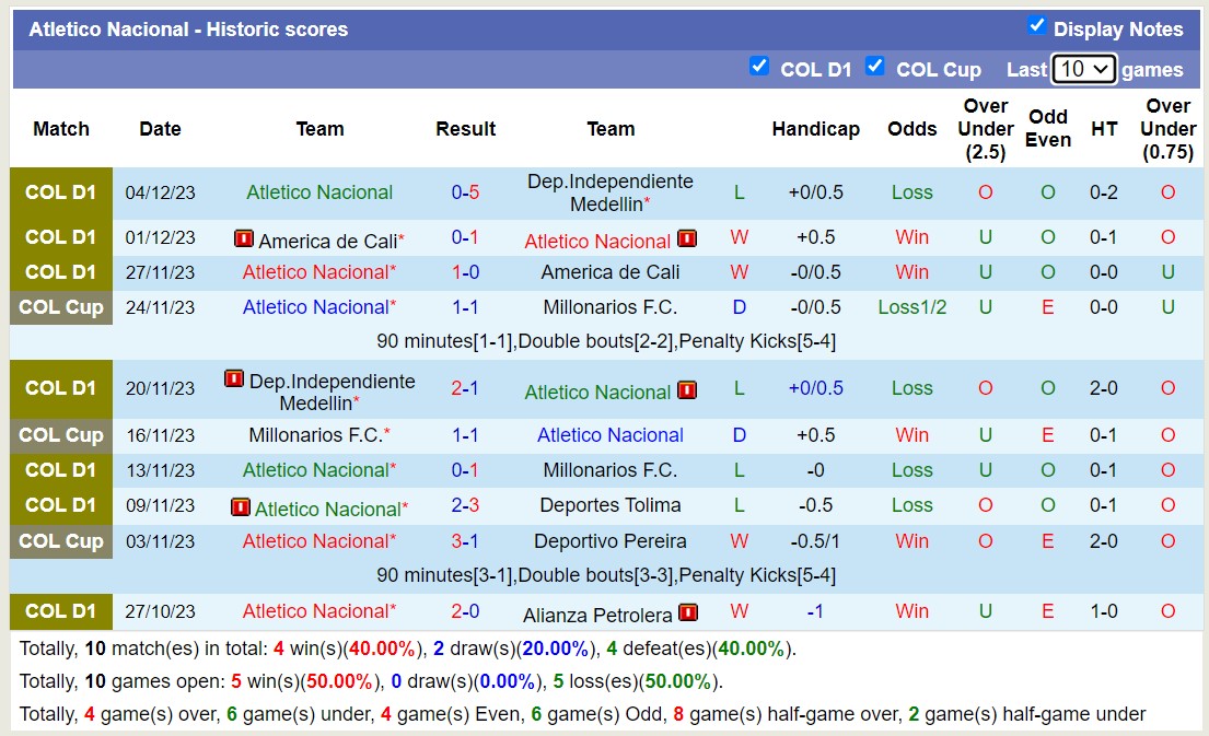 Nhận định, soi kèo Millonarios F.C vs Atletico Nacional, 8h15 ngày 7/12 - Ảnh 2