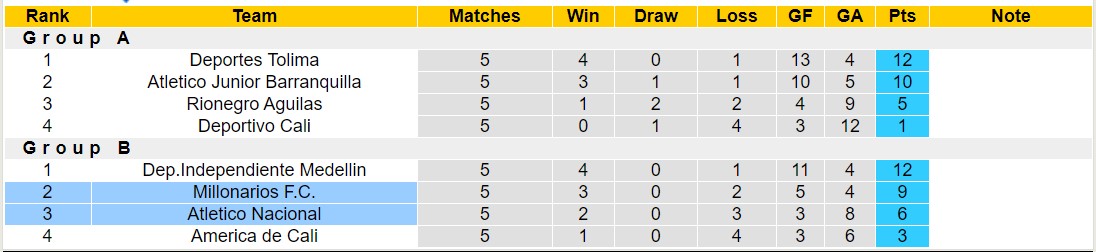 Nhận định, soi kèo Millonarios F.C vs Atletico Nacional, 8h15 ngày 7/12 - Ảnh 4