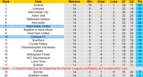 Nhận định, soi kèo MU vs Chelsea, 3h15 ngày 7/12 - Ảnh 4
