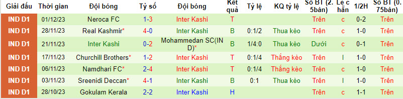Nhận định, soi kèo Rajasthan United vs Inter Kashi, 18h00 ngày 6/12 - Ảnh 2