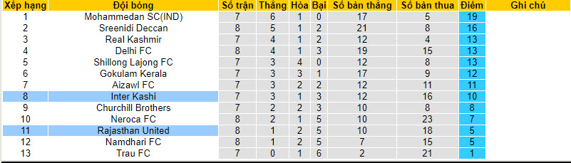 Nhận định, soi kèo Rajasthan United vs Inter Kashi, 18h00 ngày 6/12 - Ảnh 3