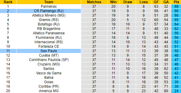 Nhận định, soi kèo Sao Paulo vs Flamengo, 7h30 ngày 7/12 - Ảnh 4