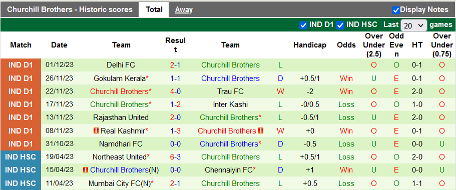 Nhận định, soi kèo Shillong Lajong vs Churchill Brothers, 20h30 ngày 6/12 - Ảnh 2