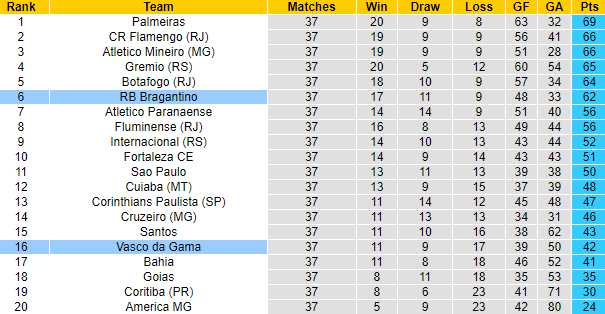Nhận định, soi kèo Vasco da Gama vs Bragantino, 7h30 ngày 7/12 - Ảnh 4