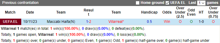 Nhận định, soi kèo Villarreal vs Maccabi Haifa, 3h00 ngày 7/12 - Ảnh 3