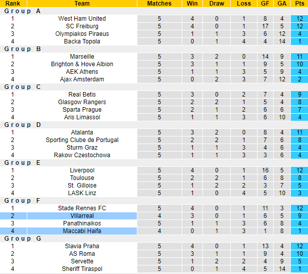 Nhận định, soi kèo Villarreal vs Maccabi Haifa, 3h00 ngày 7/12 - Ảnh 4