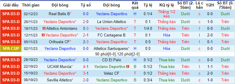 Nhận định, soi kèo Yeclano Deportivo vs Rayo Vallecano, 18h00 ngày 6/12 - Ảnh 1