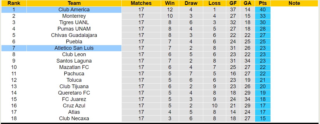 Soi kèo phạt góc Atletico San Luis vs Club America, 10h00 ngày 7/12 - Ảnh 4