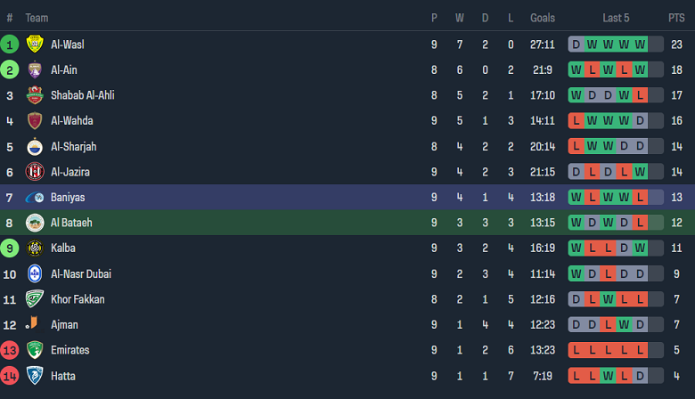 Nhận định, soi kèo Al Bataeh vs Baniyas, 19h45 ngày 8/12 - Ảnh 4
