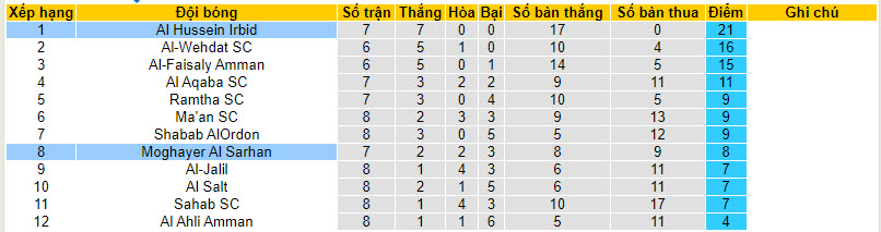 Nhận định, soi kèo Al Hussein Irbid vs Moghayer Al Sarhan, 20h00 ngày 7/12 - Ảnh 4
