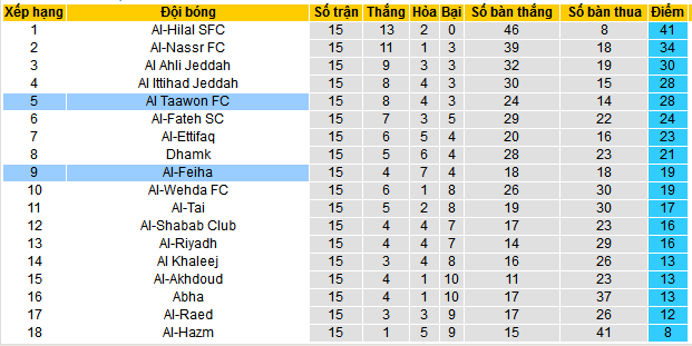 Nhận định, soi kèo Al Taawon FC vs Al-Feiha, 22h00 ngày 8/12 - Ảnh 8
