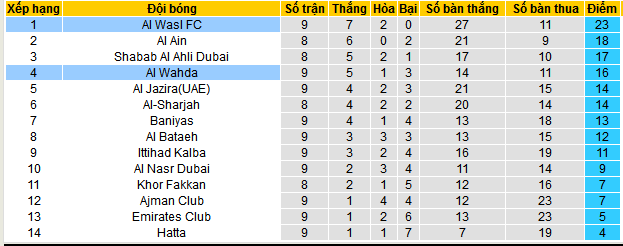 Nhận định, soi kèo Al Wahda vs Al Wasl FC, 22h30 ngày 8/12 - Ảnh 5