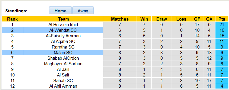 Nhận định, soi kèo Al-Wehdat vs Ma'an SC, 22h30 ngày 7/12 - Ảnh 4