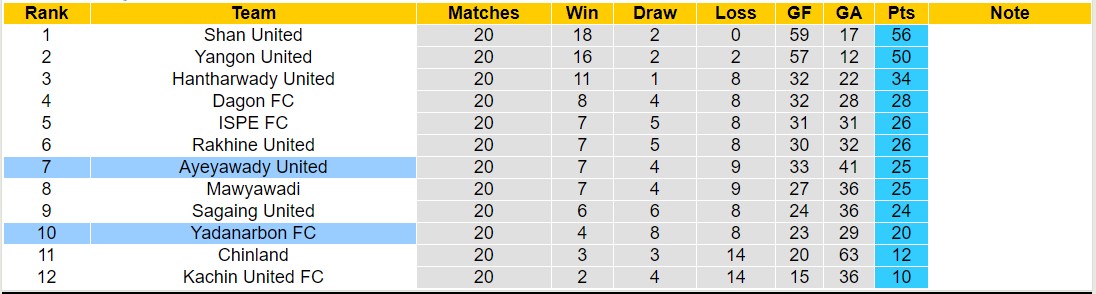 Nhận định, soi kèo Ayeyawady United vs Yadanarbon FC, 16h30 ngày 08/12 - Ảnh 4