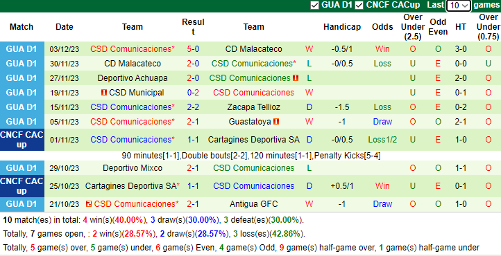 Nhận định, soi kèo CSD Xelaju vs Comunicaciones, 9h30 ngày 8/12 - Ảnh 2