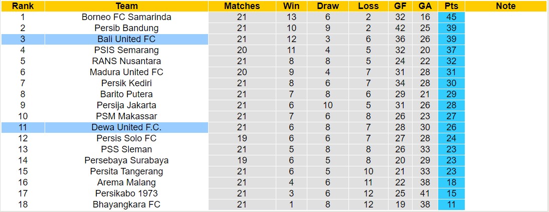 Nhận định, soi kèo Dewa United F.C vs Bali United FC, 15h00 ngày 08/12 - Ảnh 4