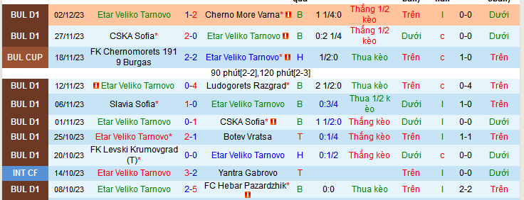 Nhận định, soi kèo Etar Veliko Tarnovo vs Botev Plovdiv, 22h30 ngày 7/12 - Ảnh 1